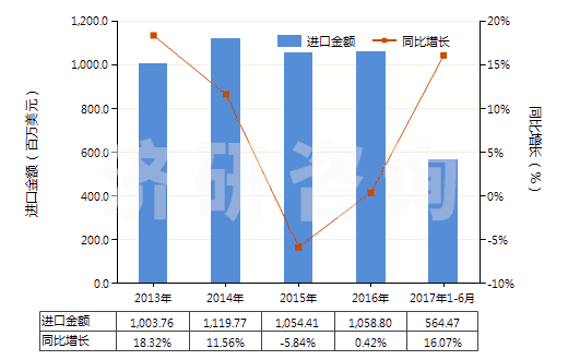 2013-2017年6月中國(guó)閥門用零件(用于管道、鍋爐、罐、桶或類似品的)(HS84819010)進(jìn)口總額及增速統(tǒng)計(jì)